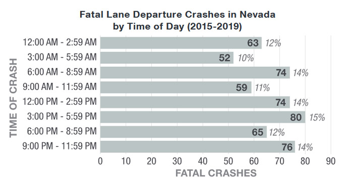 fatal lane departure crashes in Nevada